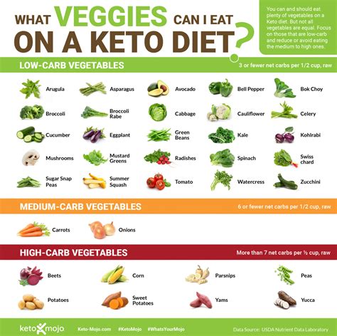 Keto Infographics | KETO-MOJO