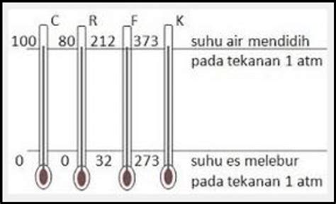 Perbedaan Celcius Fahrenheit Reamur Dan Kelvin Kumpulan Artikel - Riset