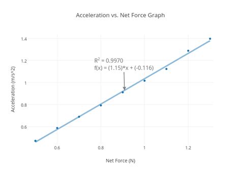 Acceleration vs. Net Force Graph | scatter chart made by Trudy.le | plotly