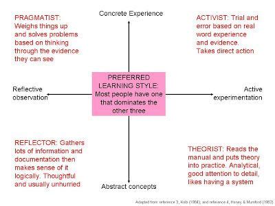 honey and mumford | Reflective learning, Learning style, Learning styles