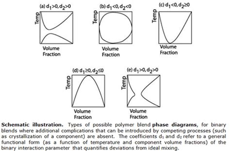 Compatibilization of Immiscible Polymers | Blends