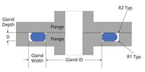 O-Ring Groove (Gland) Design: A Detailed Guideline - WayKen