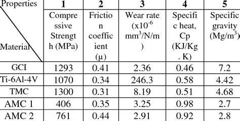 Properties of candidate materials for brake disc [11, 13] | Download Table