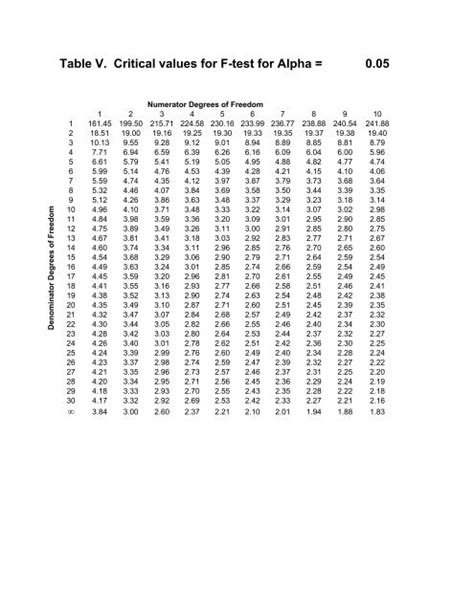 F Test Table