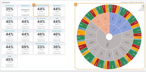 About the Compliance Dashboard | Zscaler