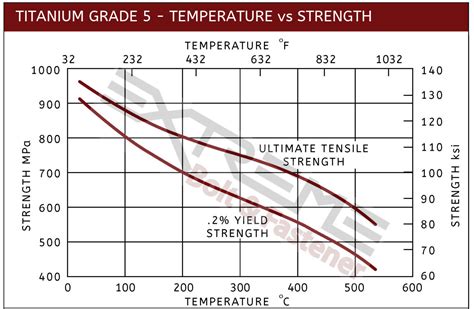 grade 8 bolt shear strength chart