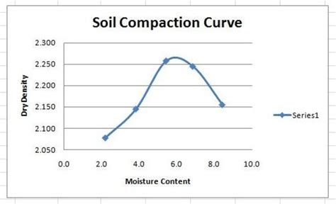 How To Make Compaction Curve in Excel Spreadsheet | HubPages