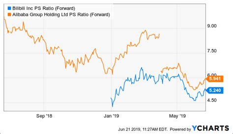 Why Bilibili Stock Could Rally To $25 - Bilibili Inc. (NASDAQ:BILI ...