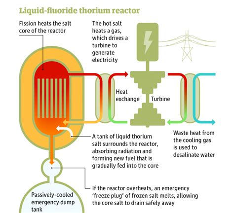 Thorium Reactors — Nuclear Energy Education