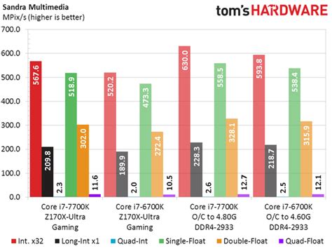 Intel Core i7-7700K vs Core i7-6700K Performance Benchmarks