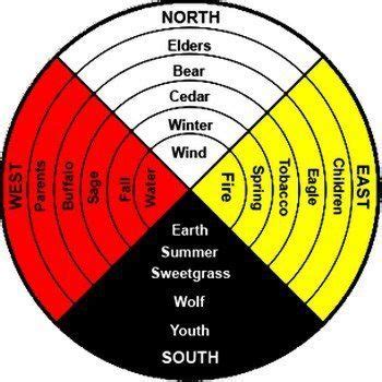 native american colors of the 4 directions - As Long Logbook Image Archive