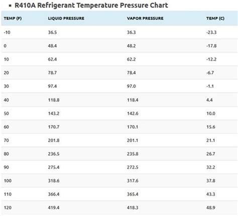 Free Refrigerant Pressure Temperature Charts – HowTo HVAC