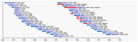 List of popes (graphical) - Wikipedia