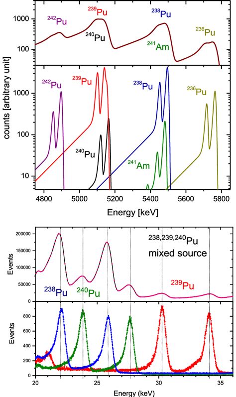 Top: Model representation of mixed alpha spectra from plutonium... | Download Scientific Diagram