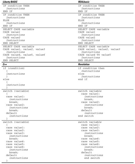 Beginning Programming For Dummies Cheat Sheet - dummies