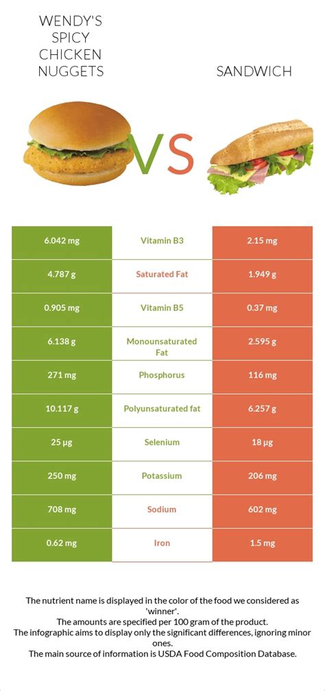 Wendy's Spicy Chicken Nuggets vs. Fish sandwich — In-Depth Nutrition ...