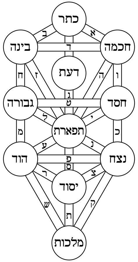 File:Tree of life kircher hebrew.png
