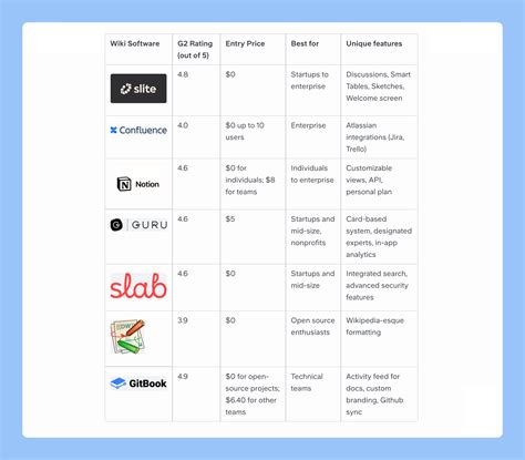 The 7 Best Wiki Software Tools To Use in 2021