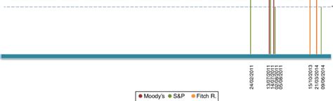 Grade ratings of US sovereign bonds (1 and 5-years). Figure available... | Download Scientific ...