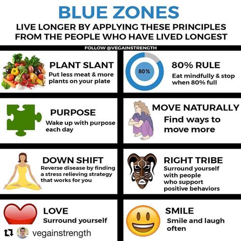 Nice summation of my book #bluezones. Thanks @vegainstrength | Blue zones diet, Blue zones ...