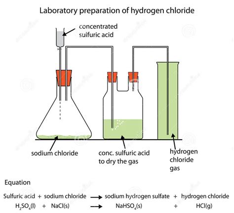 Hydrogen Chloride Diagram Diagram Of Preparation Of Hydrogen Chloride ...