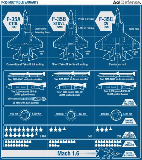 F-35 Multiple Variants Explained