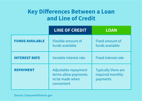 What Is a Line of Credit and How Does It Work? | CreditRepair.com