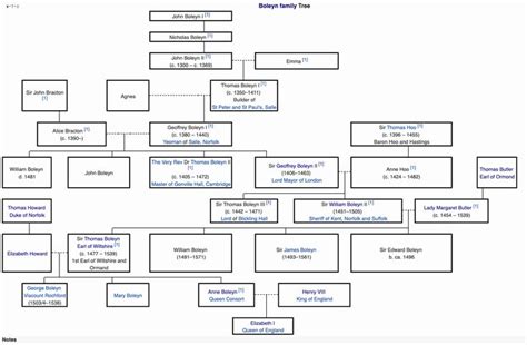 Boleyn Family Tree | Family tree, English history, Wives of henry viii