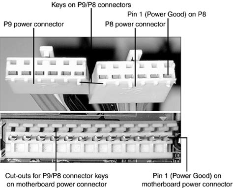 Power Supply Connectors Guide