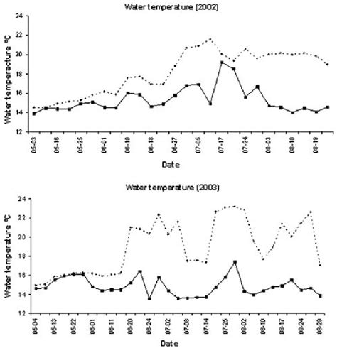 Water temperature at 20 and 50 m depth (sampling between May... | Download Scientific Diagram