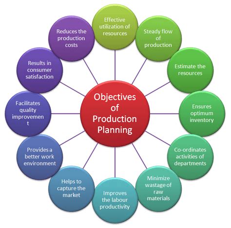 Objectives of Production Planning in Garment Industry