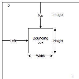 Displaying bounding boxes - Amazon Rekognition