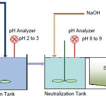 (PDF) Hexavalent Chromium Removal by Chemical Precipitation Method: A Comparative Study