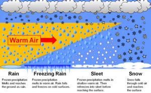 Freezing Rain vs. Sleet, the Differences - Cope Company Salt