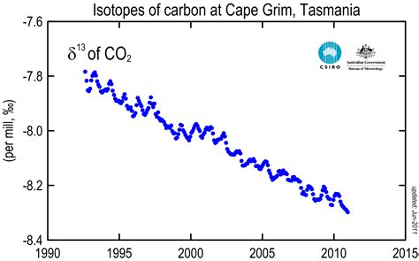 What is causing the increase in atmospheric CO2?