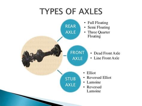 Types of Axles