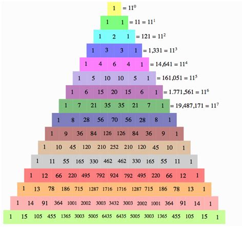 What Are The Patterns In Pascal's Triangle