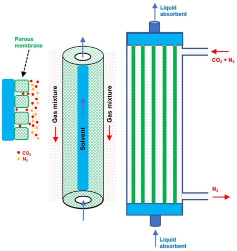 Processes | Free Full-Text | A Review on Hollow Fiber Membrane Contactors for Carbon Capture ...