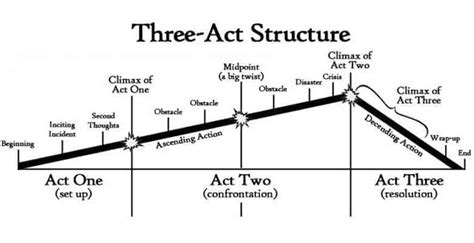 ︎ Critical review of Story, by Robert McKee