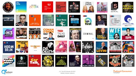 The Top 50 Most Listened To Podcasts in the U.S. Q4 2021 - Edison Research