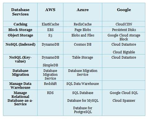 AWS vs Azure vs Google | Cloud computing technology, Cloud services, Clouds