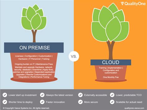 Comparing Total Cost of Ownership: Cloud vs. On Premises