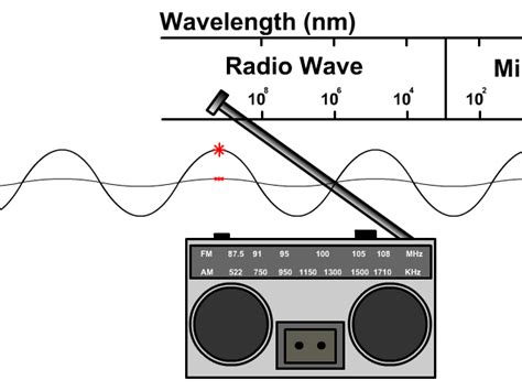 Waves of the Electromagnetic Spectrum - StickMan Physics