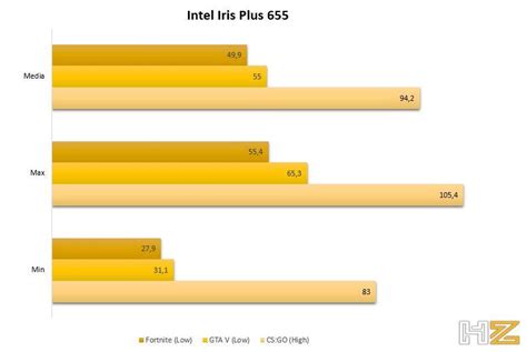 Gaming Performance with an Intel Iris Plus 655 iGPU | ITIGIC