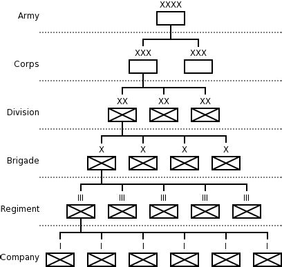 Army Unit Structure Chart