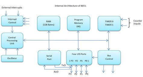 Introduction of 8051 Microcontroller