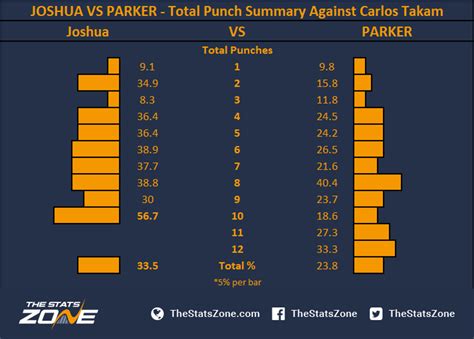 Anthony Joshua vs Joseph Parker - The Stats Zone