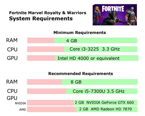 Fortnite Marvel Royalty and Warriors system requirements | Can I Run Fortnite Marvel Royalty and ...