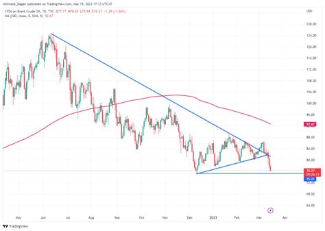 Brent Crude Oil Price Prediction: Oil Drops To Fresh Yearly Lows