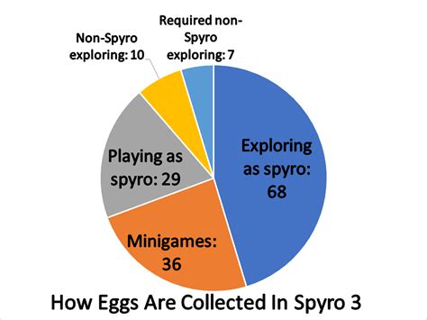 How Eggs Are Collected In Spyro 3 : r/Spyro